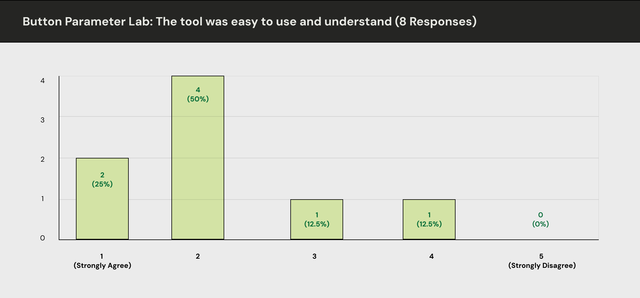 Button Parameter Lab_ The tool was easy to use and understand